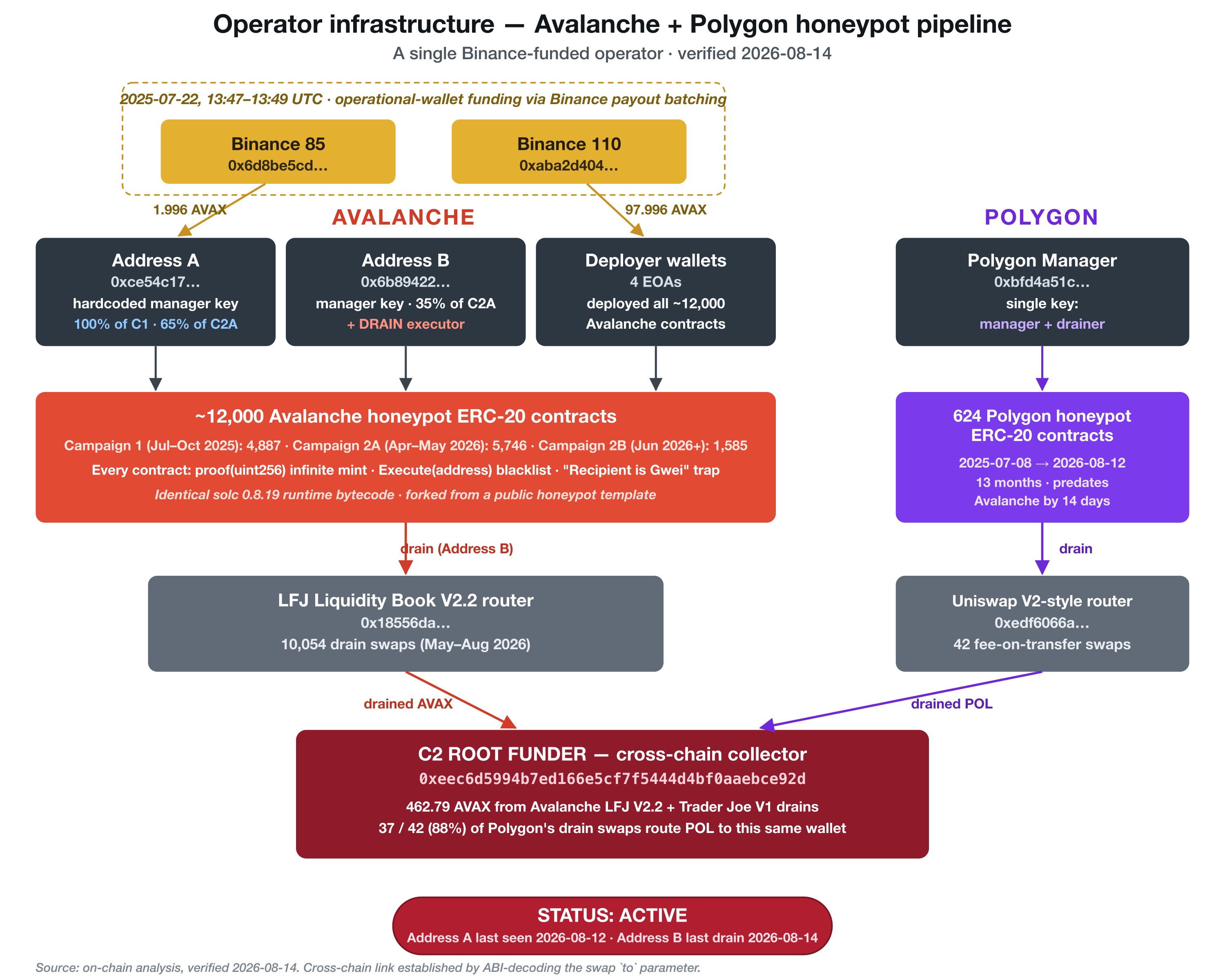 Operator infrastructure map: two Binance payout wallets fund the operator's Avalanche wallets, which deploy ~12,000 honeypot contracts across three campaigns; Address B drains them through the LFJ V2.2 router; all proceeds — plus 88% of the parallel Polygon operation's drains — land in one shared cross-chain collector wallet.